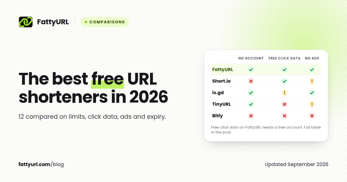 Comparison grid of free URL shorteners in 2026: FattyURL, Short.io, is.gd, TinyURL and Bitly checked for no-account shortening, free click data and no ads.