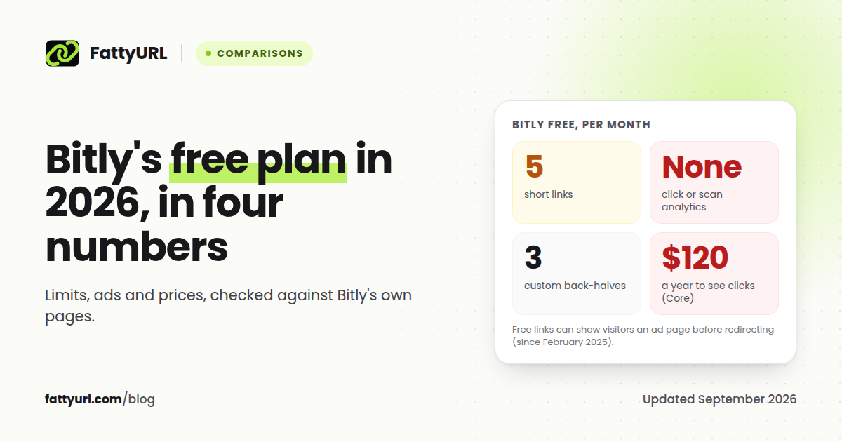 Bitly free plan in 2026: 5 short links a month, no click or scan analytics, 3 custom back-halves, and $120 a year for the cheapest plan that shows clicks.