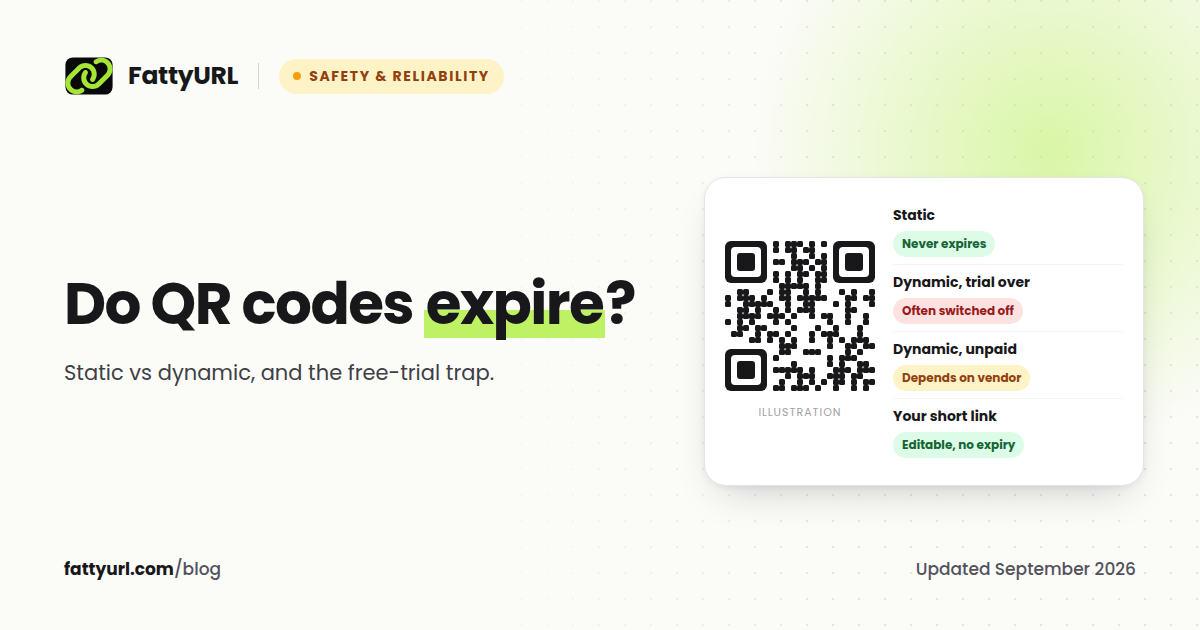 QR code illustration: static QR codes never expire, dynamic codes are often switched off when a free trial ends, and a code pointing to a short link you control stays editable and never expires.
