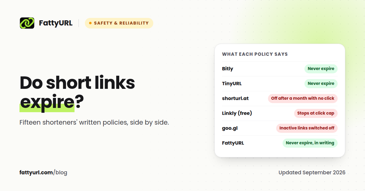 Expiry policies compared: Bitly and TinyURL links never expire, shorturl.at disables links with no monthly click, Linkly stops at a click cap, inactive goo.gl links died, FattyURL never expires.