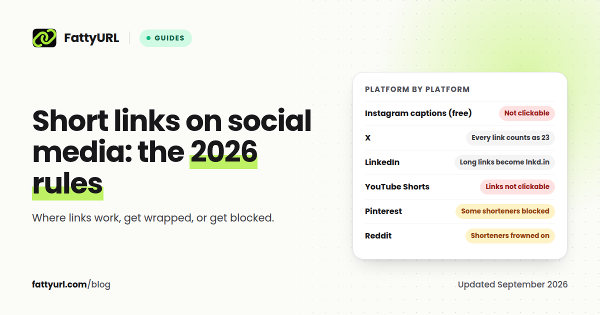 Short link rules in 2026: free Instagram caption links are not clickable, X counts every link as 23 characters, LinkedIn wraps long links, and YouTube Shorts links are not clickable.