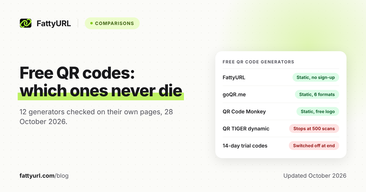 Comparison card of free QR code generators: FattyURL, goQR.me and QR Code Monkey make static codes, while QR TIGER's free dynamic codes and 14-day trial codes stop working.
