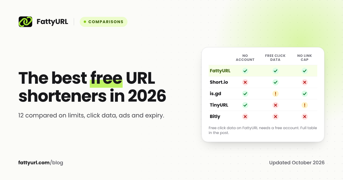Comparison grid of free URL shorteners in 2026: FattyURL, Short.io, is.gd, TinyURL and Bitly checked for no-account shortening, free click data and link caps.