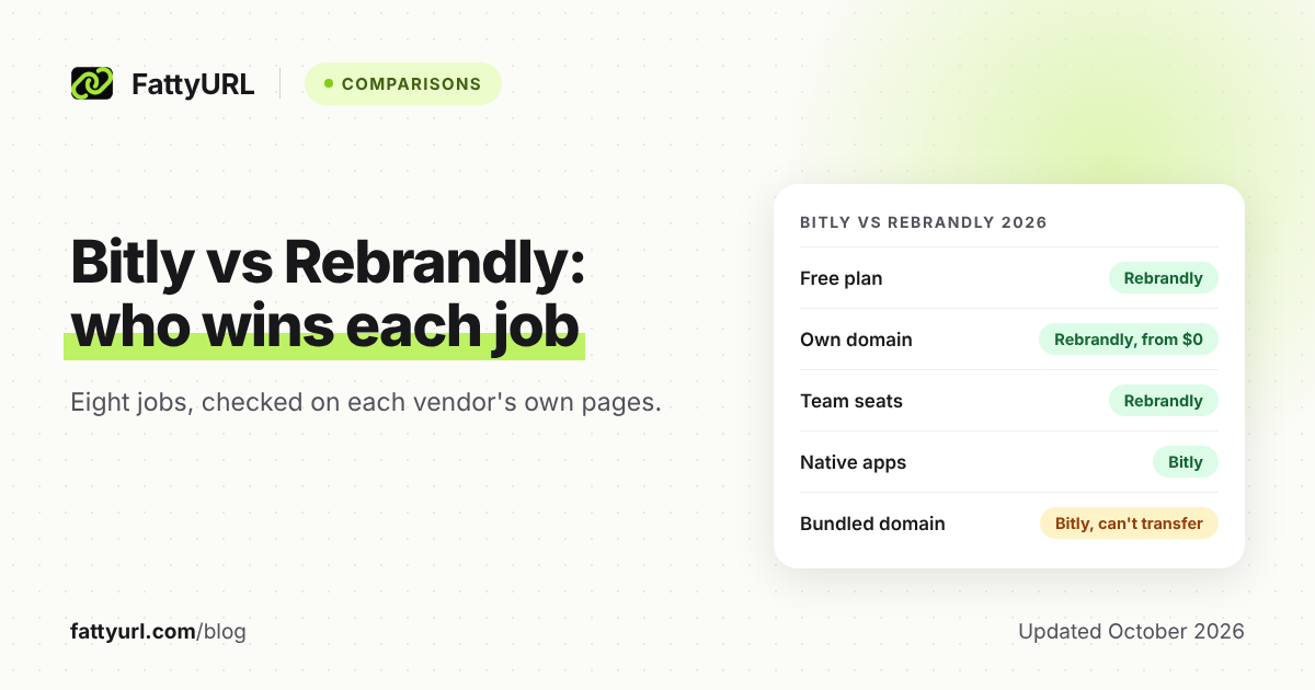 Cover card comparing Bitly and Rebrandly in 2026, with the better pick for free use, own domain, team seats and app integrations.