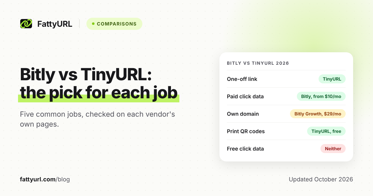 Comparison card listing the better pick between Bitly and TinyURL for five common link jobs.