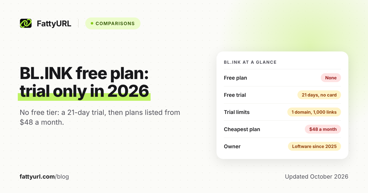 Light-theme card summarizing BL.INK in 2026: no free plan, a 21-day trial with one domain and 1,000 links, paid plans from $48 a month, and Loftware as owner.