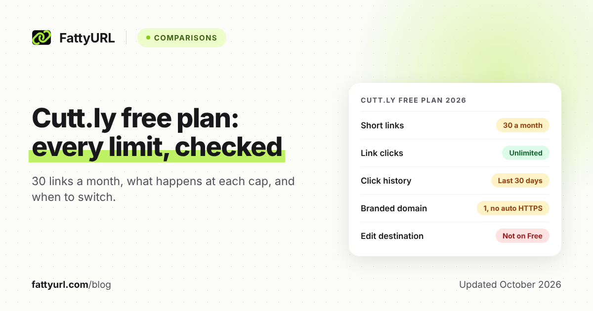 Light cover card summarizing Cutt.ly's free plan: 30 short links a month, unlimited clicks, 30 days of click history, one branded domain without automatic HTTPS, and no destination edits.