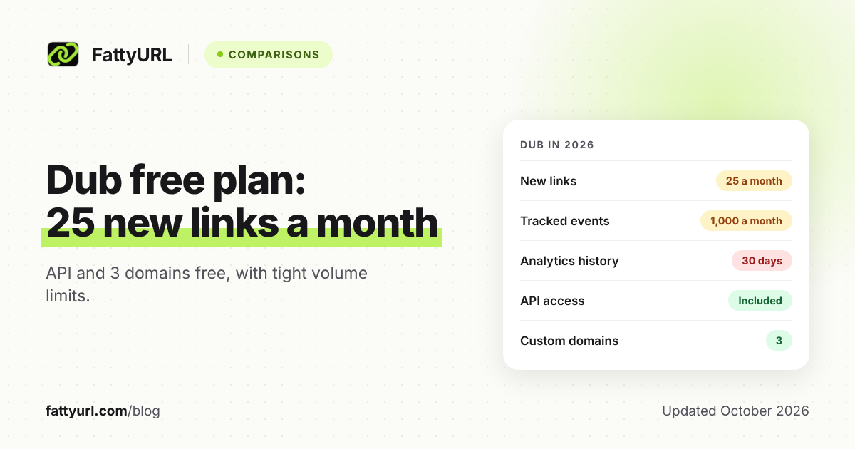 Dub free plan in 2026: 25 new links a month, 1,000 tracked events a month, 3 custom domains, API access, and 30 days of analytics history.