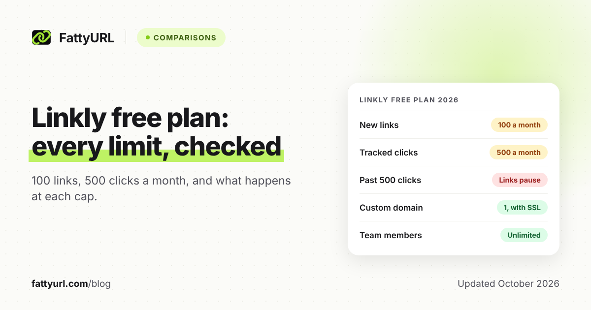 Light cover card on Linkly's free plan: 100 links and 500 clicks a month, links that pause past 500 clicks, 1 custom domain and unlimited team members.