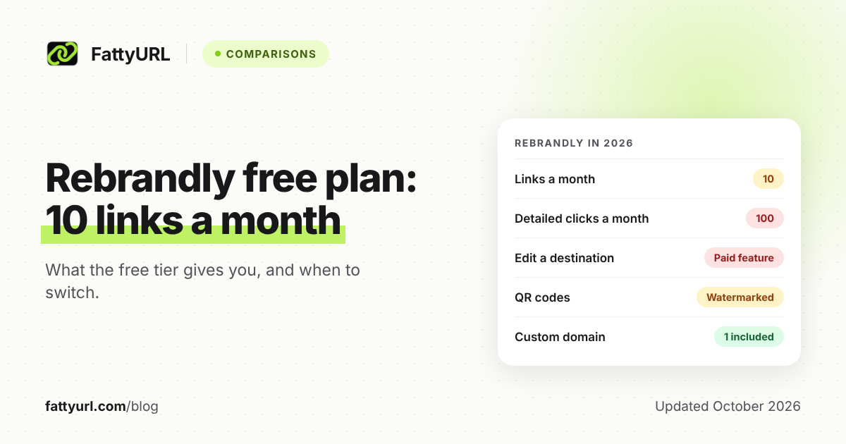 Rebrandly free plan in 2026: 10 links a month, detailed analytics on 100 clicks, a watermark on QR codes, no destination edits, and one custom domain included.