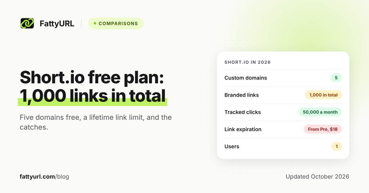 Short.io free plan in 2026: 5 custom domains, 1,000 branded links in total, 50,000 tracked clicks a month, one user, and link expiration only from the $18 Pro plan.