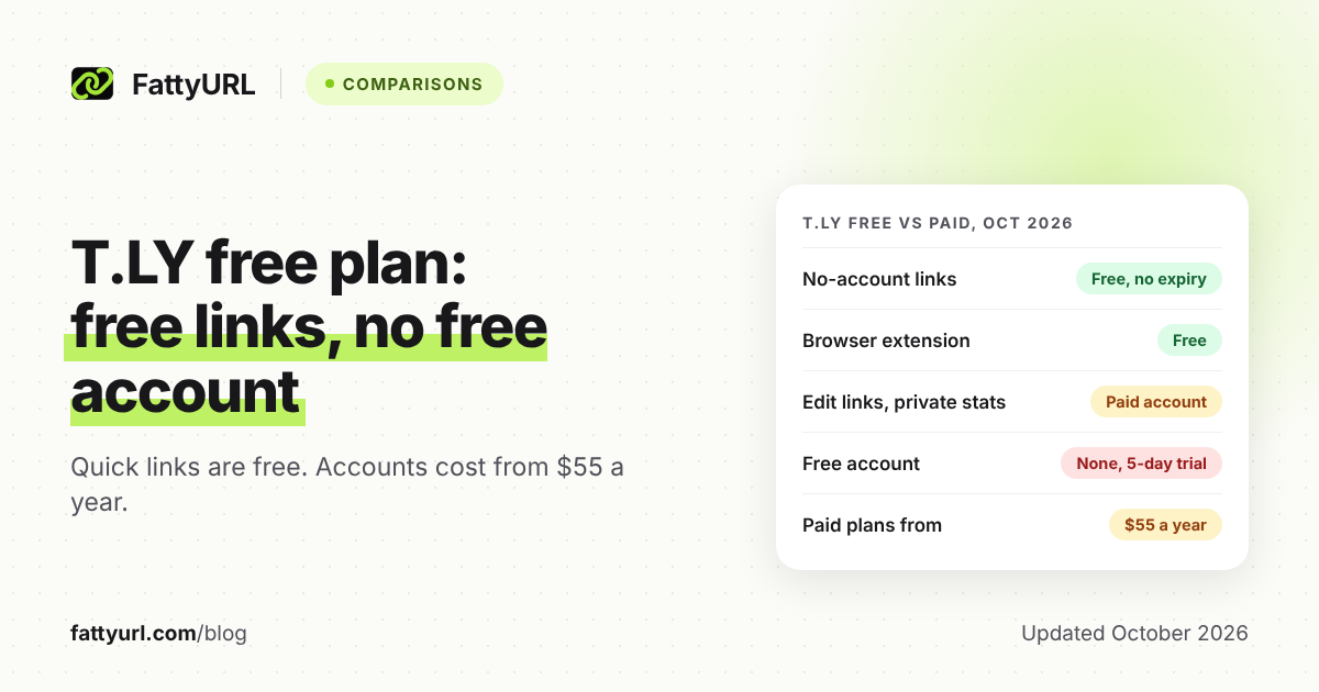 Light-theme summary card of T.LY's free options in October 2026: free no-account links and browser extension, no free account, and paid plans from $55 a year.