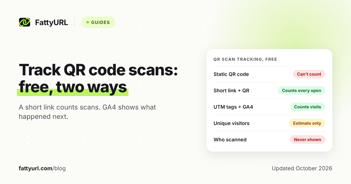 Cover card on free QR scan tracking: a static code can't count scans, a short link counts every open, GA4 counts visits, and who scanned is never shown.
