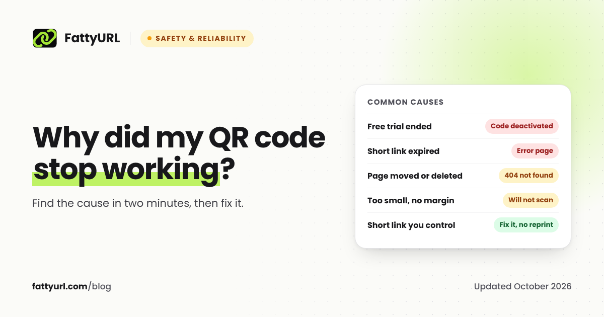 Common reasons a QR code stops working: a free trial ended, a short link expired, the page moved, or the code is too small or has no margin. A short link you control can be fixed without reprinting.
